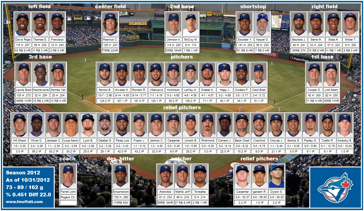 mosaic of 2012 Toronto Blue Jays Morrow Alvarez Romero Villanueva Hutchison Drabek Happ Cecil Lyon Oliver Delabar Perez Janssen Loup Farrell Davis Thames Rasmus Johnson Escobar Vizquel Bautista Lawrie Lind Encarnacion Arencibia