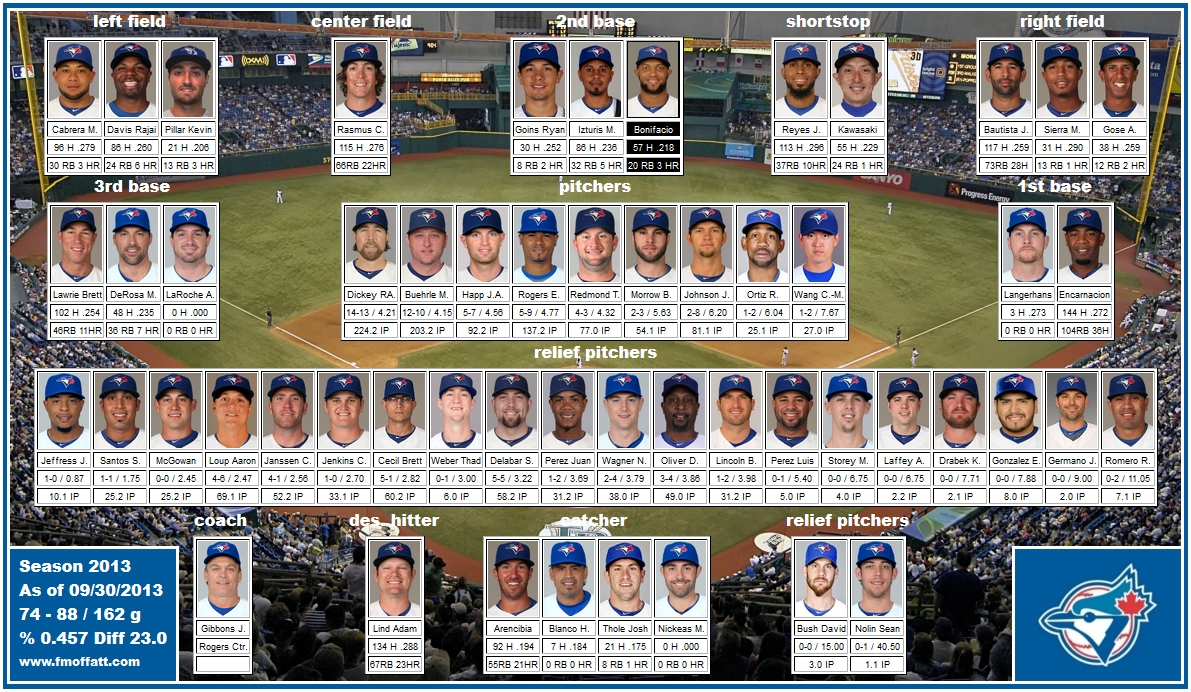 mosaic of 2013 Toronto Blue Jays Cabrera Rasmus Bonifacio Kawasaki Reyes Gose Davis Bautista DeRosa Izturis Dickey Buehrle Jenkins Wang Encarnacion Delabar Loup Cecil Oliver Rogers Janssen Wagner Perez Lind Arencibia Gibbons