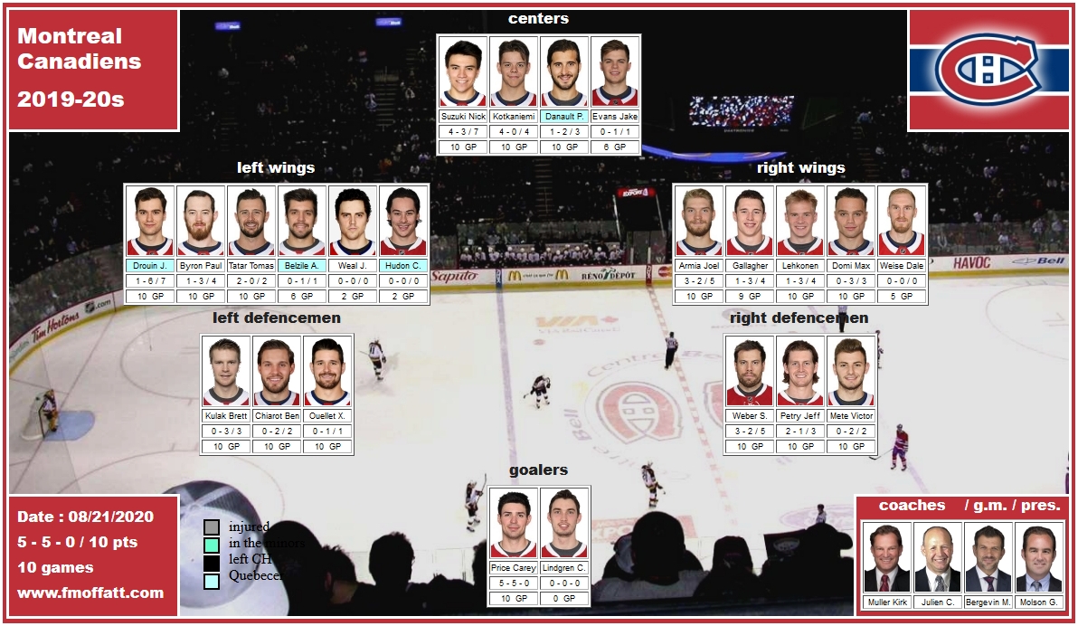 mosaïque des Canadiens de Montréal séries éliminatoires 2020 julien bergevin molson