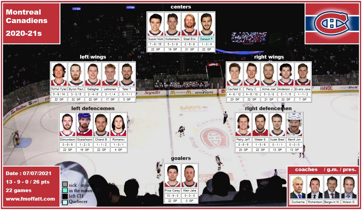 mosaïque des Canadiens de Montréal séries éliminatoires 2021 Bergevin Molson