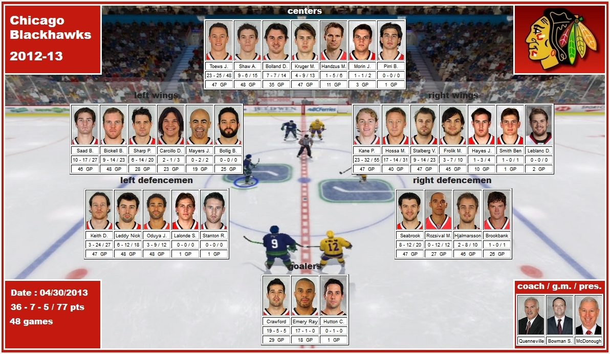mosaic of the 2012-13 Chicago Blackhawks toews shaw bolland kruger saad bickell sharp kane hossa stalberg frolik keith leddy oduya seabrook rozsival crawford emery quenneville bowman
