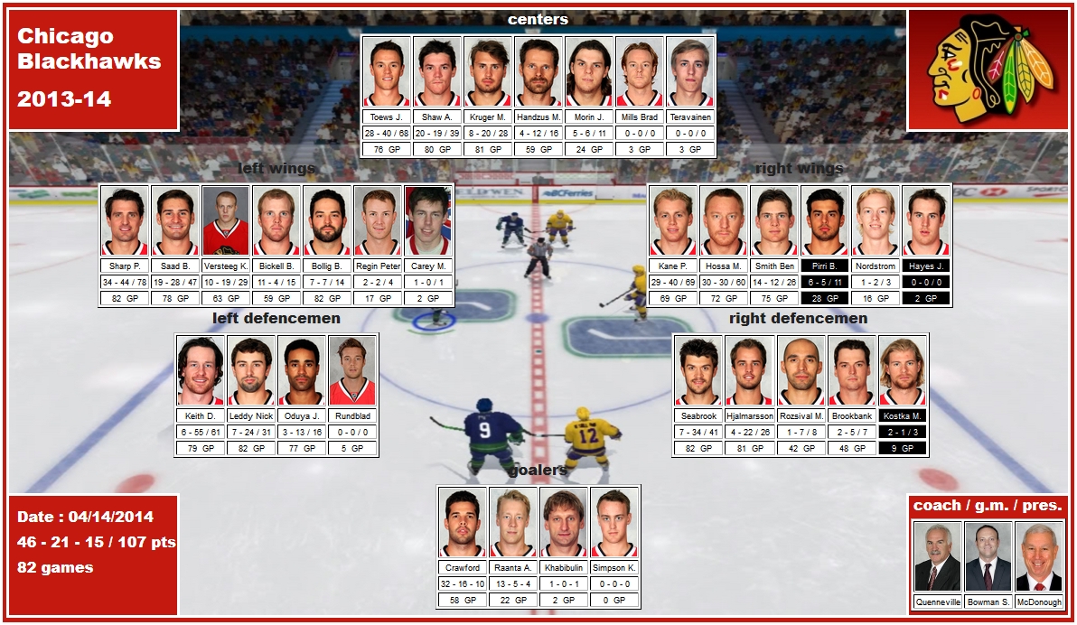 mosaic of the 2013-14 Chicago Blackhawks toews handzus kruger saad sharp bollig kane hossa smith oduya keith rozsival seabrook crawford khabibulin quenneville bowman