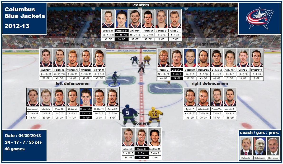 mosaic of the 2012-13 Columbus Blue Jackets letestu brassard anisimov johansen dubinsky foligno atkinson umberger calvert prospal dorsett gaborik johnson nikitin tyutin wisniewski bobrovsky mason richards kekalainen