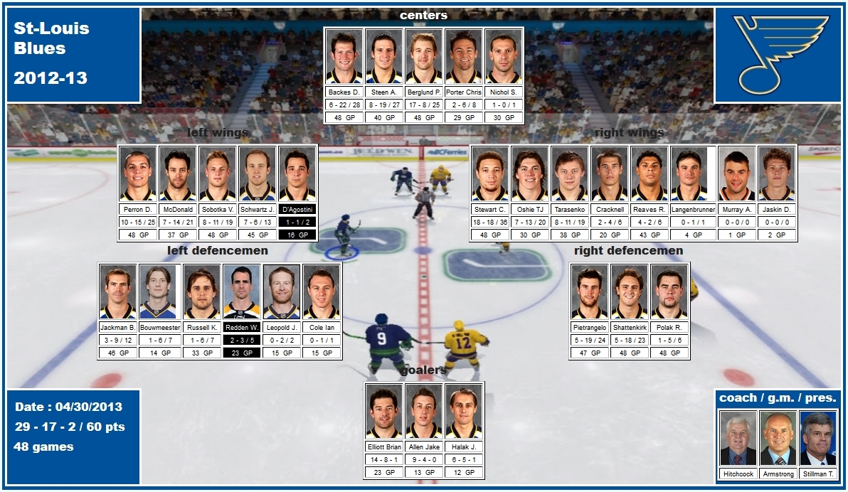 mosaic of the 2012-13 St. Louis Blues backes steen berglund perron McDonald sobotka schwartz stewart oshie tarasenko cracknell reaves jackman russell redden pietrangelo shattenkirk halak elliott allen hitchcock armstrong