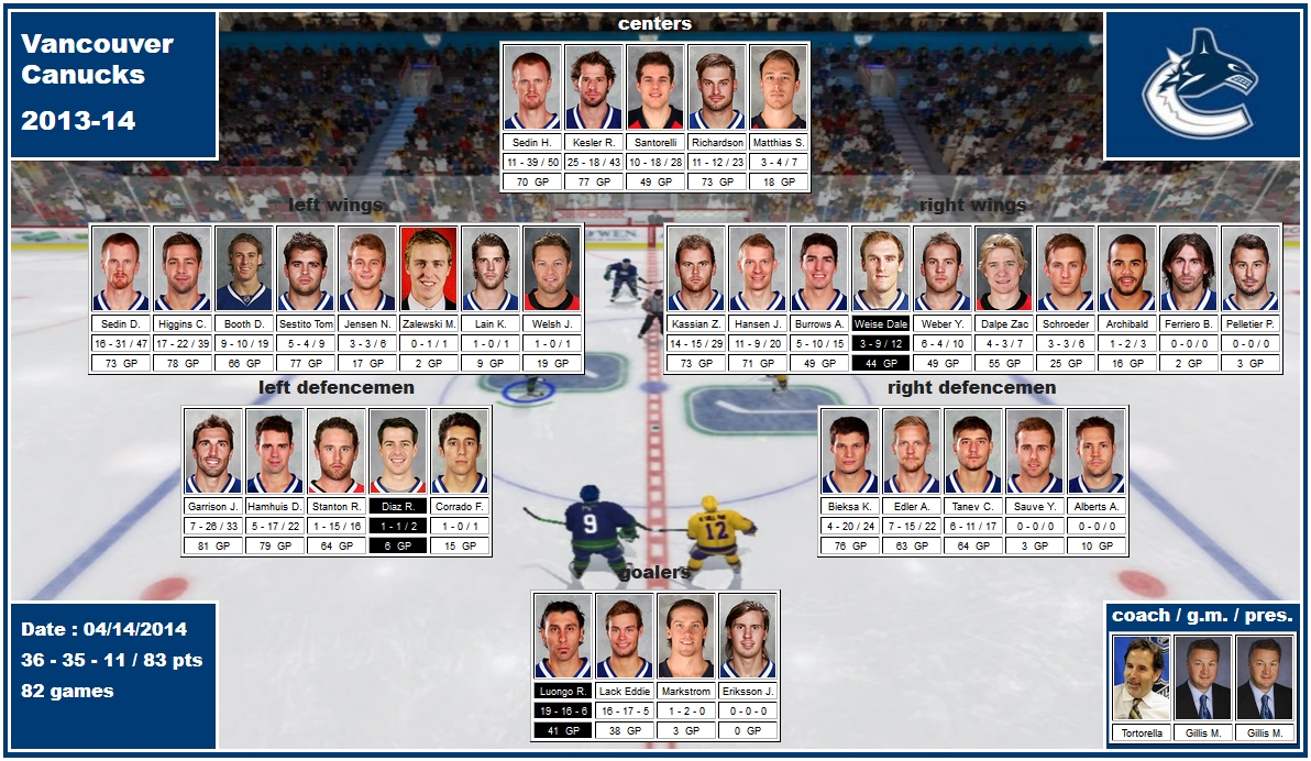 mosaic of the 2013-14 Vancouver Canucks sedin santorelli richardson kesler booth higgins sestito hansen weise burrows kassian weber garrison stanton hamhuis edler tanev bieksa luongo lack tortorella gillis