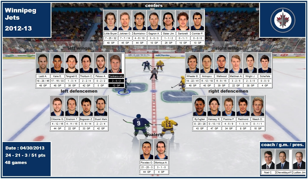 mosaic of the 2012-13 Winnipeg Jets little jokinen burmistrov gagnon slater santorelli ladd kane tangradi thorburn peluso ponikarovsky wheeler antropov wellwood miettinen wright clitsome enstrom bogosian stuart byfuglien hainsey postma pavelec montoya noel cheveldayoff