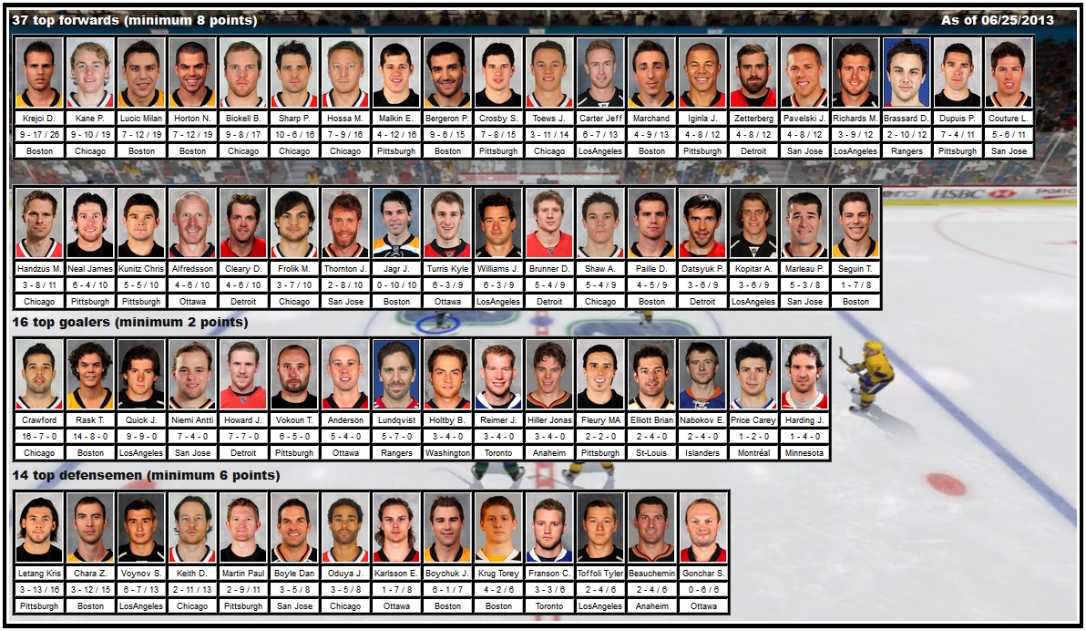 2013 NHL Playoffs Best Players