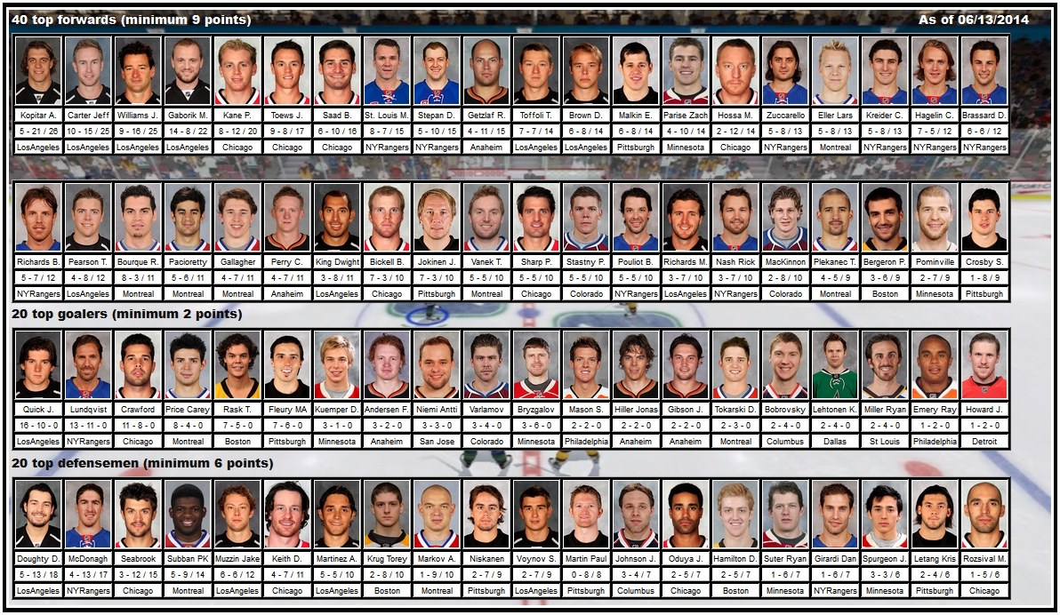 2014 NHL Playoffs Best Players