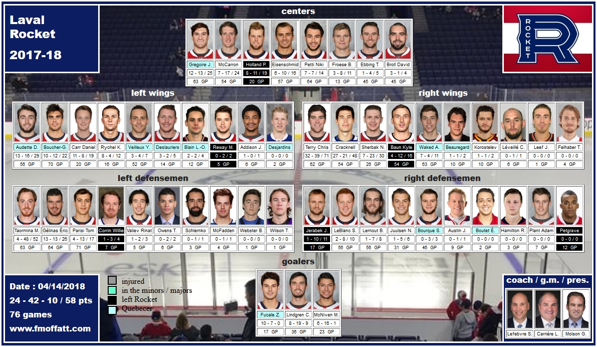 mosaïque du Rocket de Laval 2017-18 Lefebvre Carriere Molson