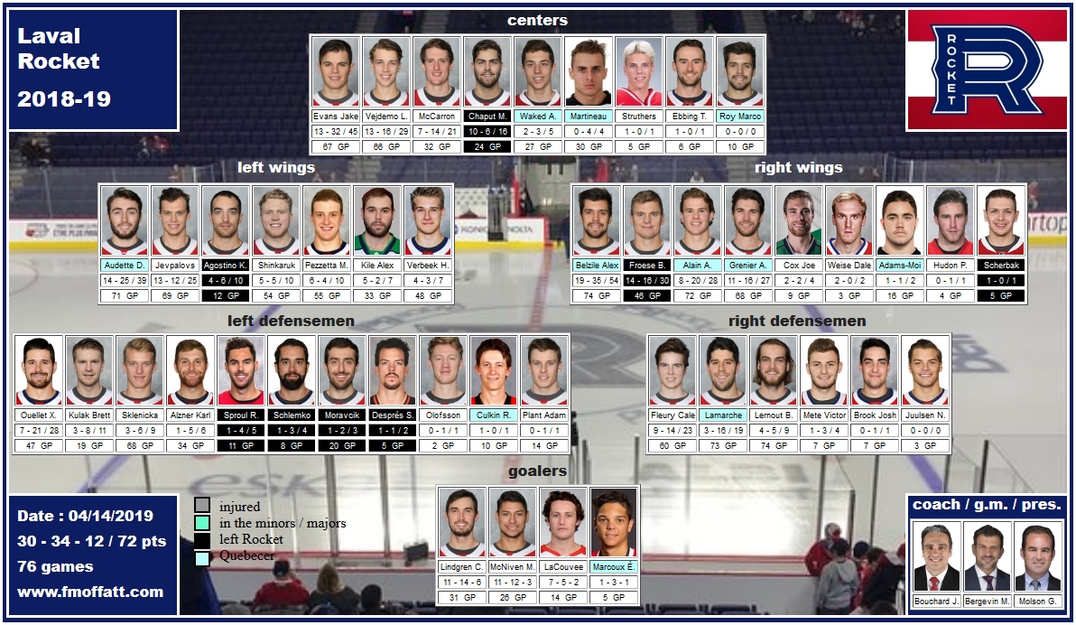 mosaïque du Rocket de Laval 2018-19 Bouchard Bergevin Molson Evans McCarron Vejdemo Chaput Waked Martineau Roy Audette Jevpalovs Agostino Shinkaruk Pezzetta Kile Verbeek Belzile Froese Alain Grenier Scherbak Adams-Moisan Ouellet Kulak Sproul Schlemko Moravcik Després Alzner Olofsson Culkin Plant Lamarche Fleury Sklenicka Mete Lernout Juulsen Lindgren McNiven LaCouvee Marcoux