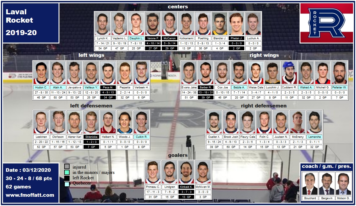 mosaïque du Rocket de Laval 2019-20 Bouchard Bergevin Molson Evans
