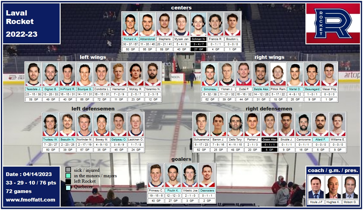 mosaïque du Rocket de Laval 2022-23 Houle Hugues Molson